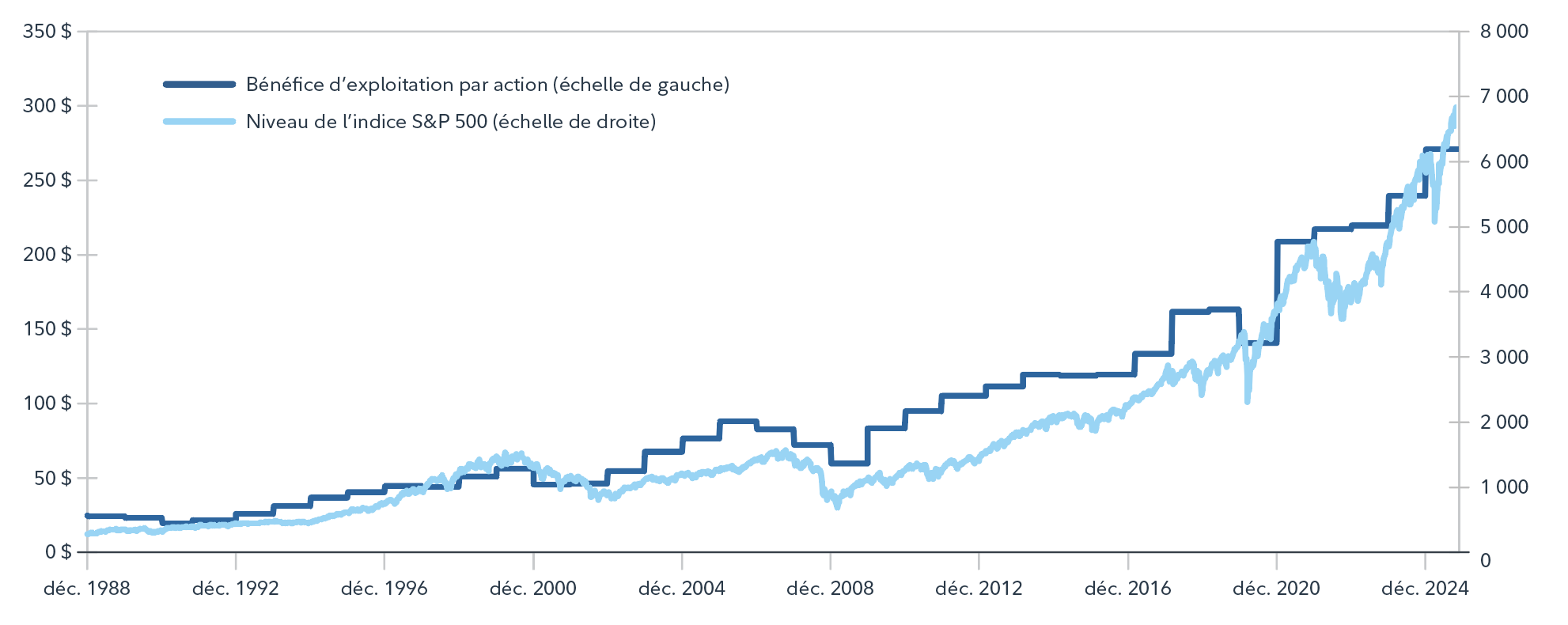 Graphique montrant la relation entre le bénéfice d’exploitation par action et le niveau de l’indice S&P 500 de décembre 1988 à novembre 2025. Il s’agit d’un diagramme à ligne brisée à deux axes : la ligne bleu foncé représente le bénéfice d’exploitation par action sur l’axe de gauche (de 0 $ à 350 $), et la ligne bleu clair représente le niveau de l’indice S&P 500 sur l’axe de droite (de 0 à 8 000). Les deux courbes affichent une tendance à la hausse au fil du temps, les bénéfices et les niveaux de l’indice augmentant progressivement jusqu’en 2010 environ, puis accélérant fortement après 2020. À la fin de 2025, le bénéfice par action avoisine les 300 $ et l’indice S&P 500 se rapproche des 7 000 points, ce qui montre que les cours boursiers suivent généralement la croissance des bénéfices.